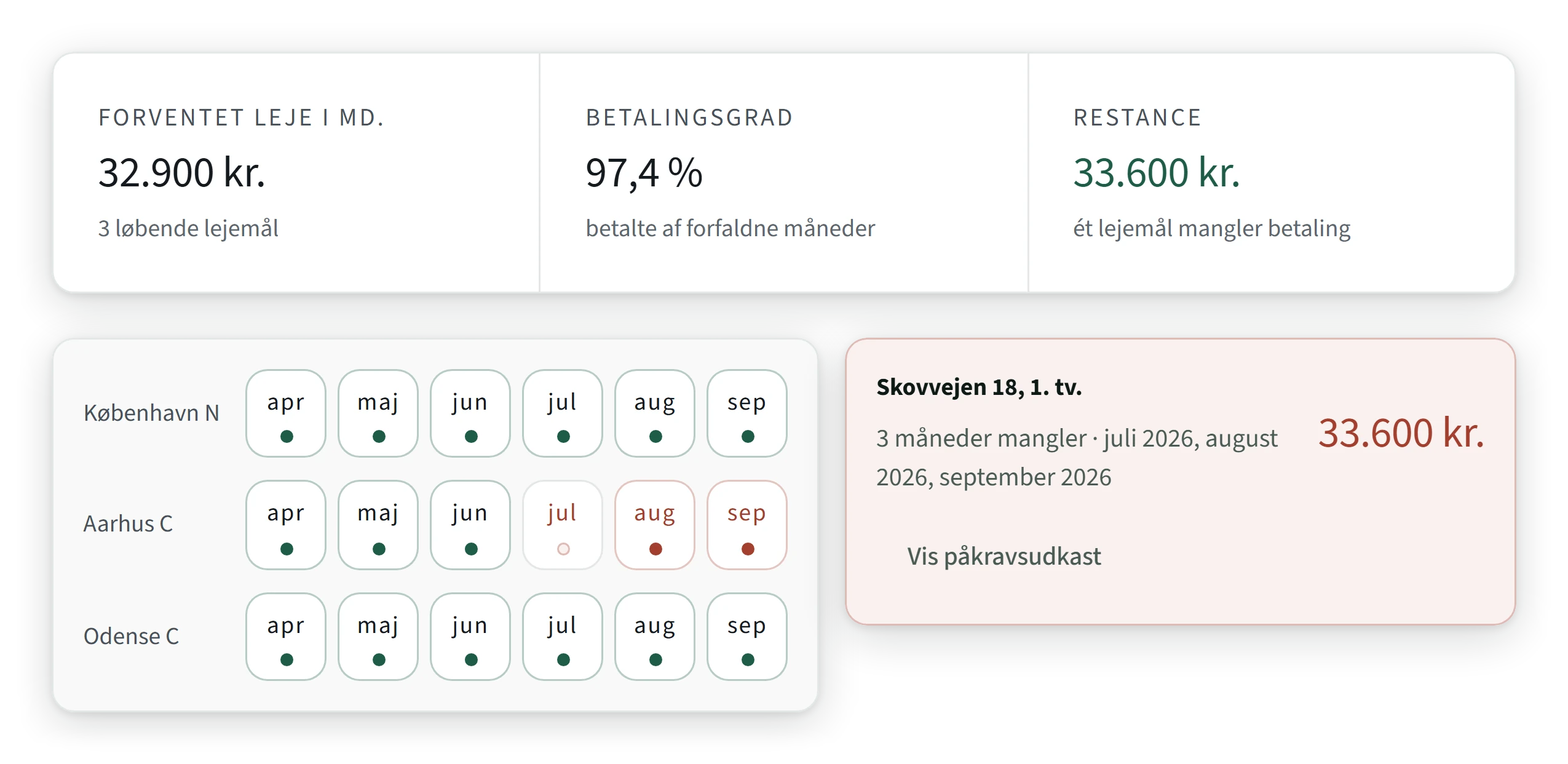 Huslejen i Ejendomsdrifts webportal: forventet leje, betalingsgrad og restance øverst, betalingerne måned for måned for tre boliger og en restance på Skovvejen 18 med knappen Vis påkravsudkast.