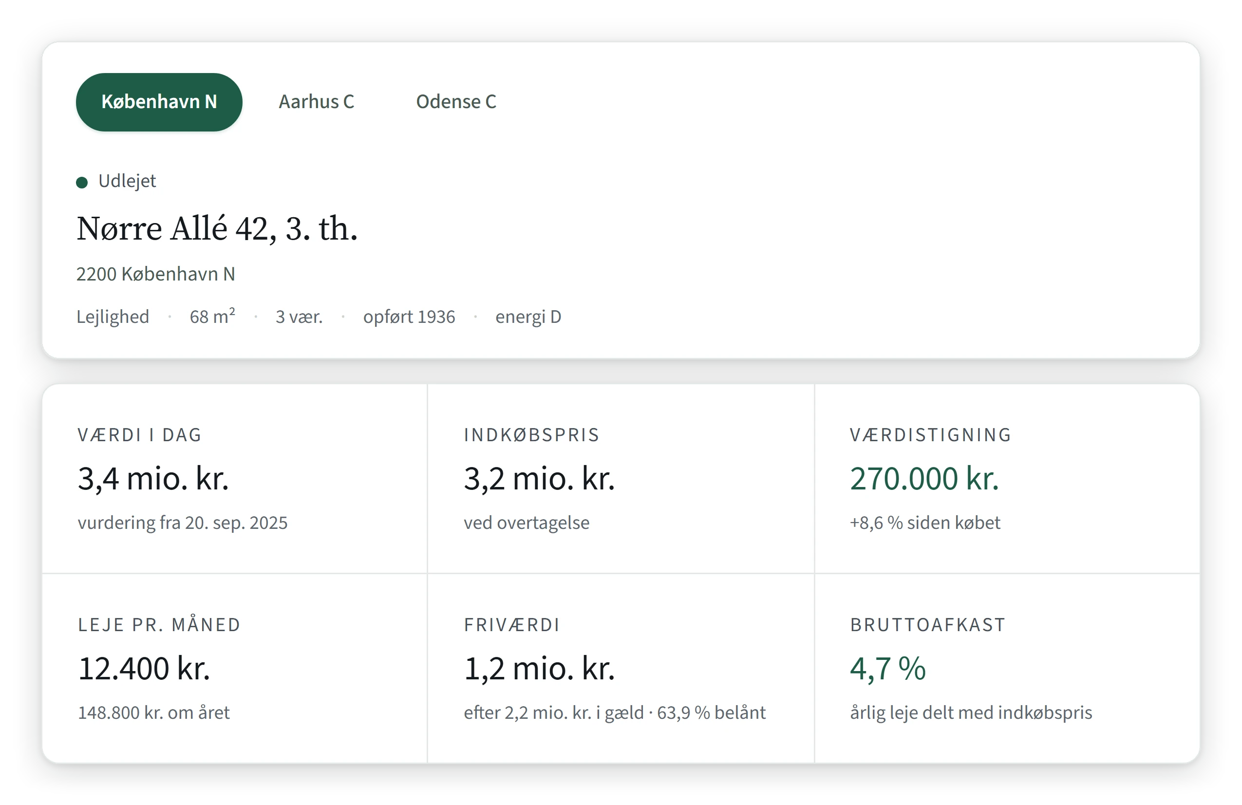 En bolig i Ejendomsdrifts webportal: adresse og boligdata øverst og derunder værdi i dag, indkøbspris, værdistigning, leje pr. måned, friværdi og bruttoafkast, hver med en kort forklaring på, hvor tallet kommer fra.