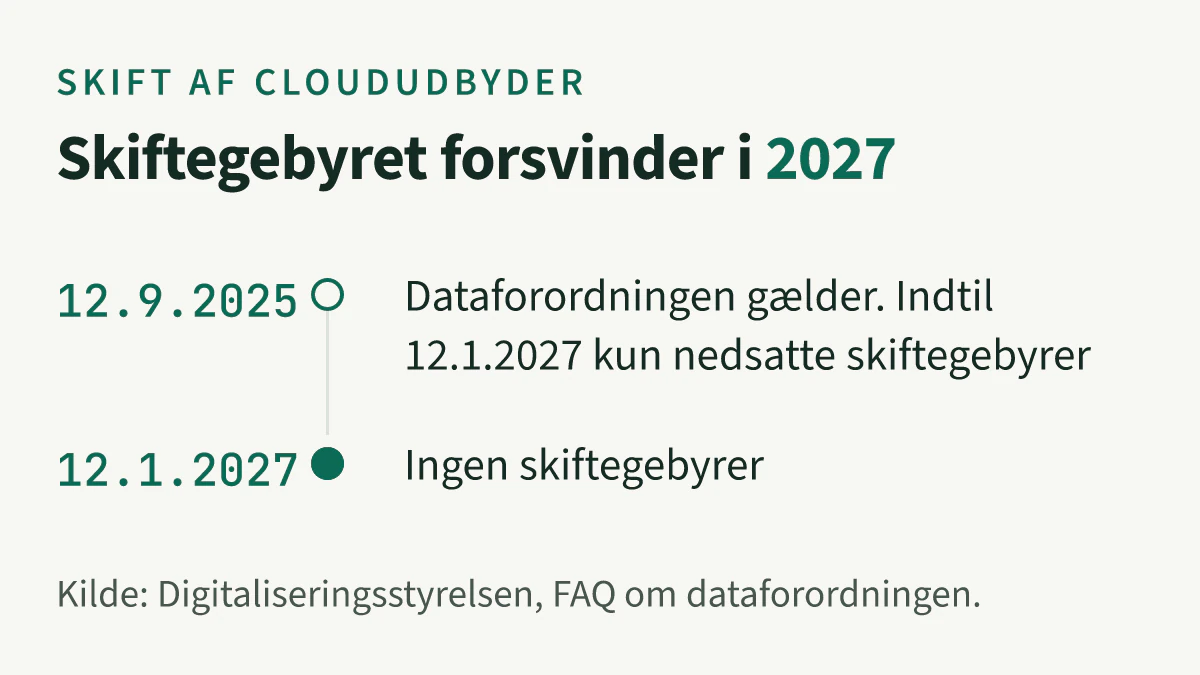 Tidslinje for skiftegebyrer hos cloududbydere. Dataforordningen gælder fra 12. september 2025. Indtil 12. januar 2027 må udbyderen kun tage nedsatte skiftegebyrer, og fra 12. januar 2027 må der ikke tages skiftegebyrer.