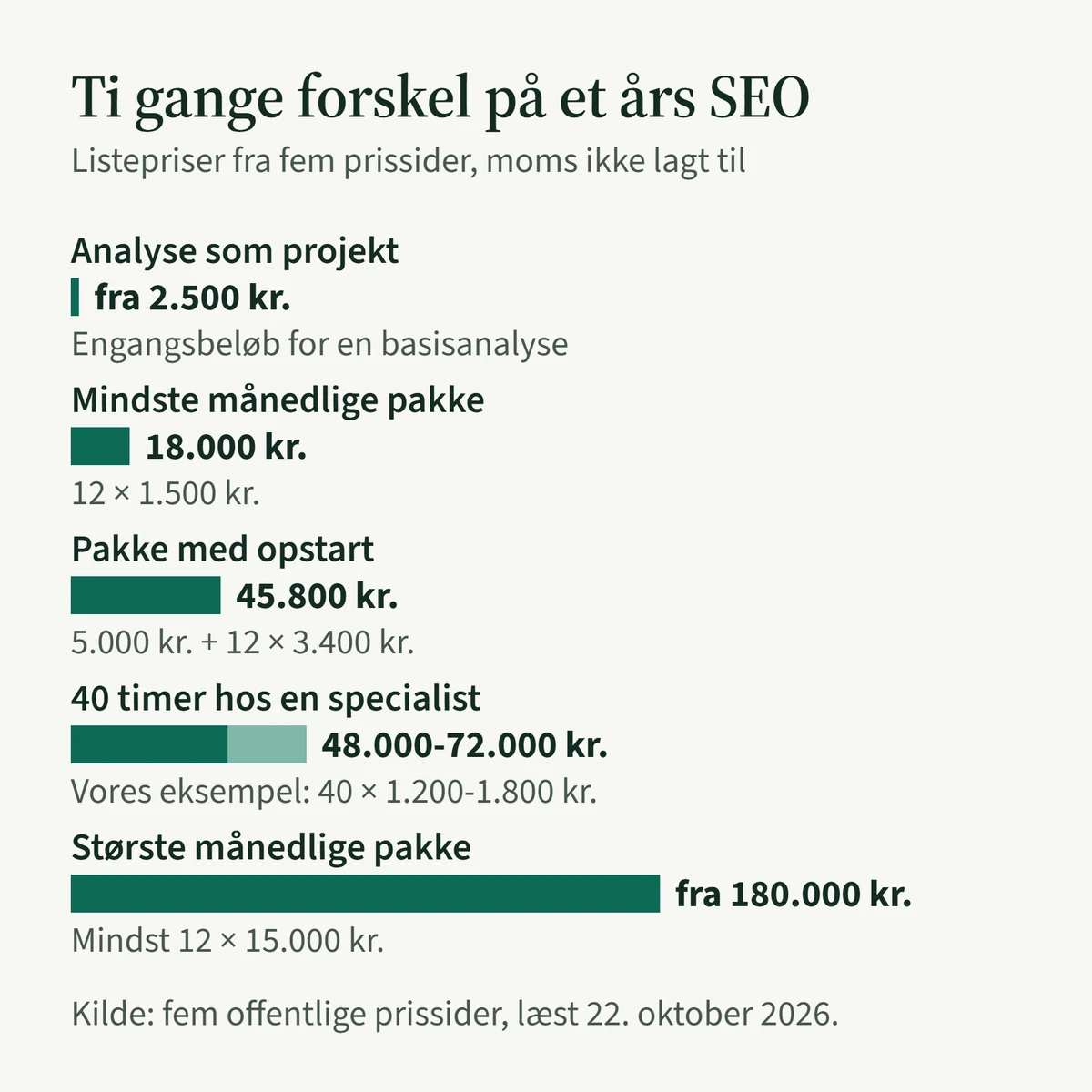 Et år med SEO ifølge listepriserne på fem danske prissider: en analyse som engangsprojekt fra 2.500 kr., den mindste månedlige pakke 18.000 kr. og en pakke med opstart 45.800 kr. Prissiderne oplyser også priser pr. time, så 40 timer hos en specialist koster 48.000 til 72.000 kr. Den største månedlige pakke koster ifølge listeprisen fra 180.000 kr., mindst ti gange den mindste.
