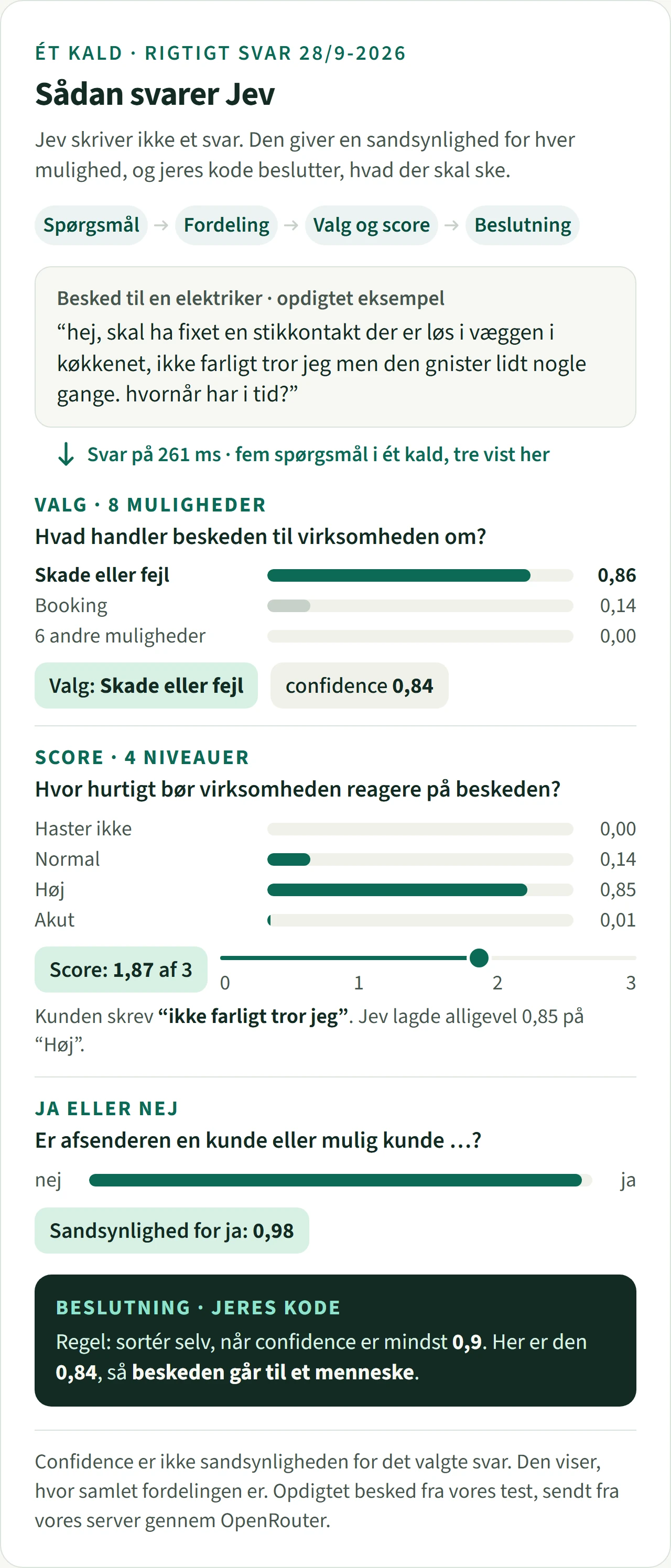 Figur: Sådan svarer Jev. En opdigtet besked til en elektriker om en løs stikkontakt, der gnister: ”ikke farligt tror jeg”. Jev svarede efter 261 millisekunder på fem spørgsmål i et kald, og tre er vist. Kategori: skade eller fejl 0,86, booking 0,14 og de seks andre 0, confidence 0,84. Hastegrad: haster ikke 0, normal 0,14, høj 0,85 og akut 0,01, score 1,87 af 3. Er afsenderen kunde: 0,98. Med reglen om kun at sortere selv ved confidence på mindst 0,9 går beskeden til et menneske.