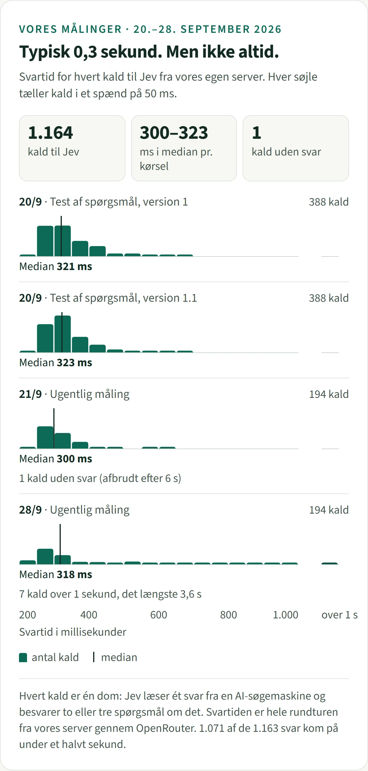 Graf: svartid for hvert kald til Jev fra vores server 20.–28. september 2026 som histogrammer for fire kørsler. 20. september, test af spørgsmål version 1: 388 kald, median 321 millisekunder. Version 1.1: 388 kald, median 323. 21. september, ugentlig måling: 194 kald, median 300, og 1 kald uden svar efter 6 sekunder. 28. september, ugentlig måling: 194 kald, median 318, 7 kald over 1 sekund og det længste 3,6 sekunder. I alt 1.164 kald, hvor 1.071 af de 1.163 svar kom på under et halvt sekund.