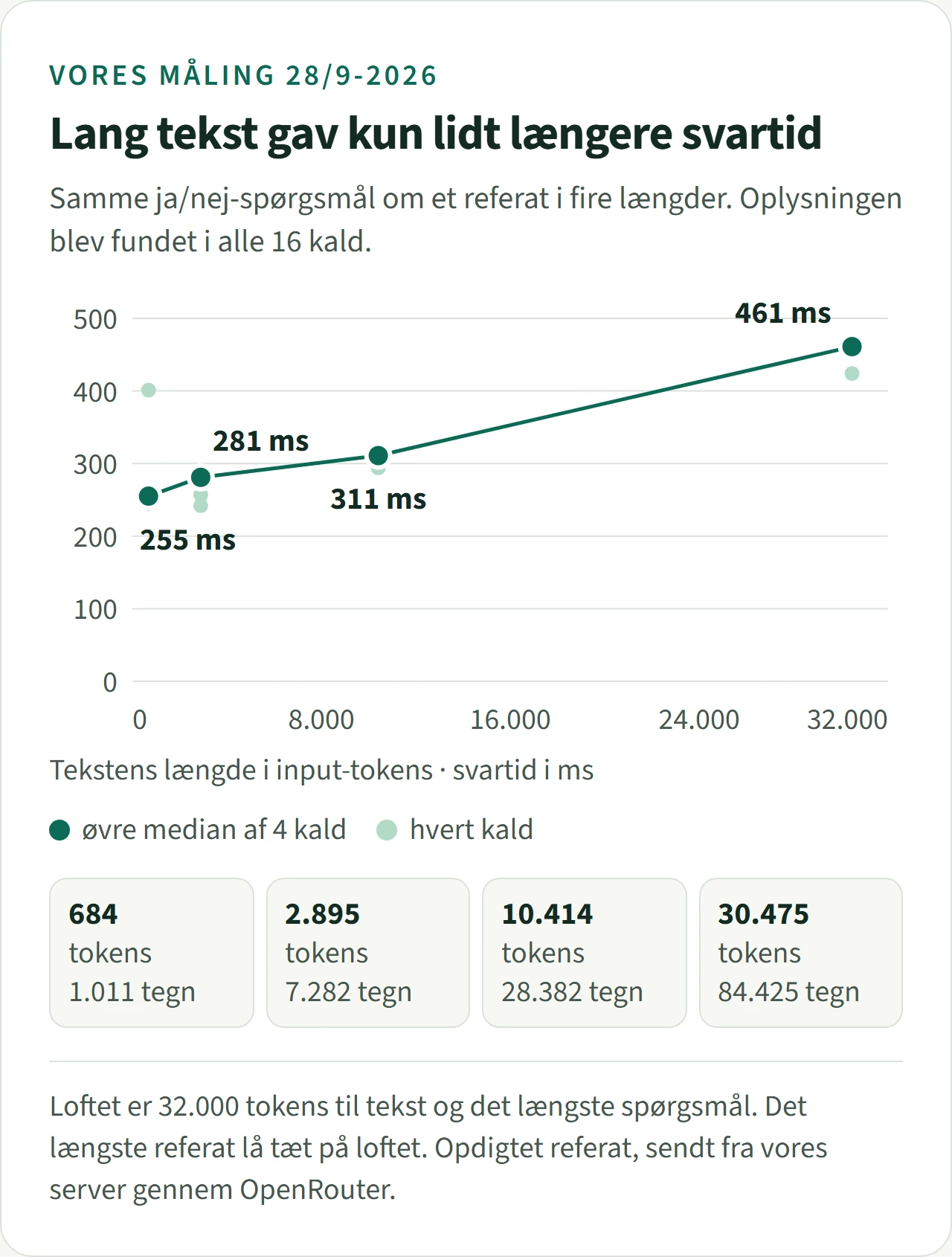 Graf: svartid ved fire længder af samme opdigtede referat, fire kald pr. længde, vist som øvre median. 684 tokens: 255 millisekunder. 2.895 tokens: 281. 10.414 tokens: 311. 30.475 tokens, tæt på loftet på 32.000: 461. Oplysningen blev fundet i alle 16 kald.