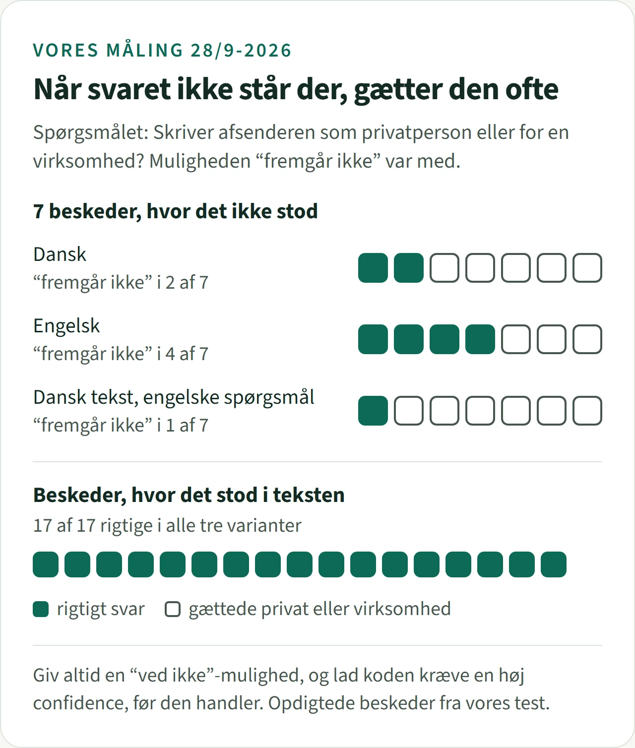 Figur: Når svaret ikke står der, gætter den ofte. Spørgsmålet var, om afsenderen skriver som privatperson eller for en virksomhed, med muligheden ”fremgår ikke”. I 7 beskeder, hvor det ikke stod, valgte Jev ”fremgår ikke” 2 gange på dansk, 4 gange på engelsk og 1 gang med dansk tekst og engelske spørgsmål, og resten var gæt. Hvor det stod i teksten, var 17 af 17 rigtige i alle tre udgaver.