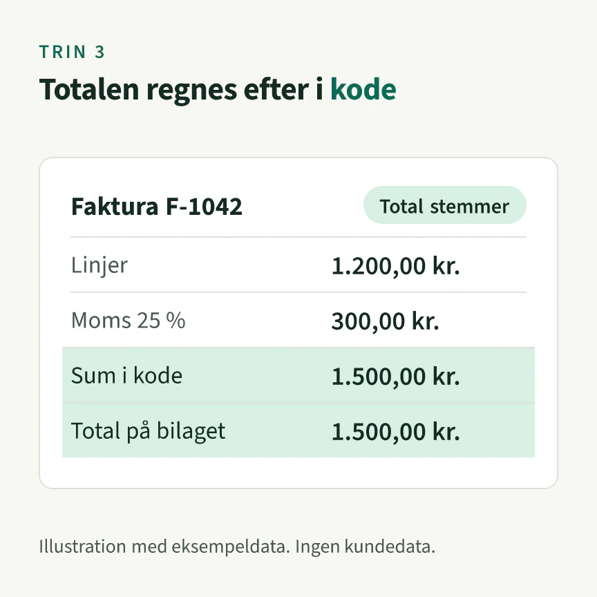 Faktura F-1042 som en tabel med linjerne, momsen, summen regnet i kode og totalen på bilaget, hvor summen og totalen er ens. Mærkatet siger, at totalen stemmer.