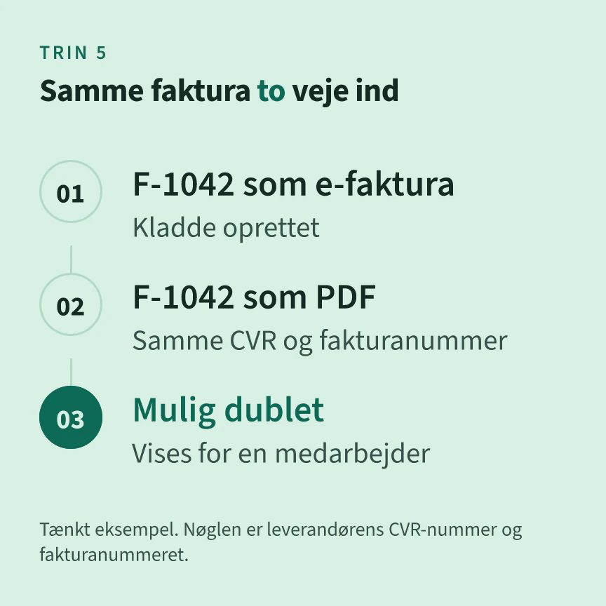 Forløb i tre trin: F-1042 modtages som e-faktura og bliver til en kladde, den samme F-1042 modtages som PDF med samme leverandør og fakturanummer, og flowet markerer den som en mulig dublet, der vises for en medarbejder.