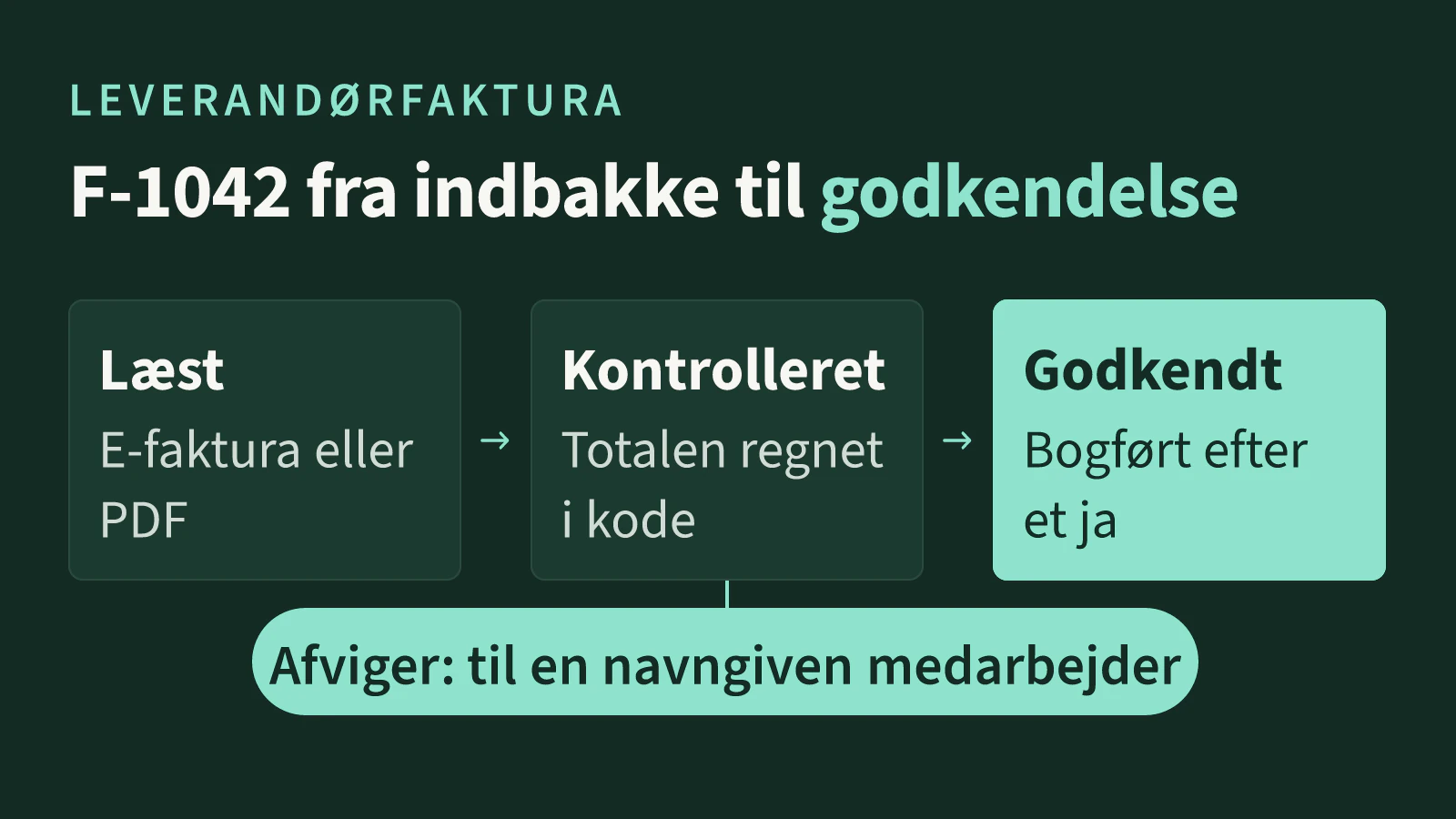 Diagram over leverandørfakturaen F-1042 fra indbakke til godkendelse: den bliver læst, kontrolleret og til sidst godkendt. En gren fra kontroltrinnet viser, at en afvigelse går til en navngiven medarbejder.
