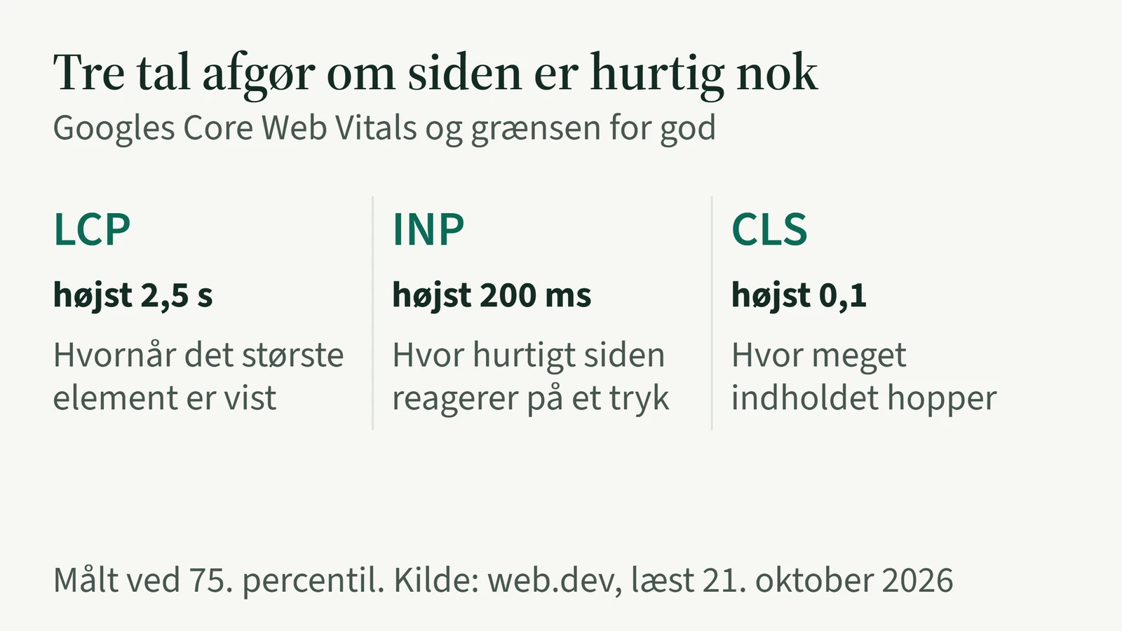 Core Web Vitals: LCP højst 2,5 sekunder for hvornår det største element er vist, INP højst 200 millisekunder for hvor hurtigt siden reagerer, og CLS højst 0,1 for hvor meget indholdet hopper.